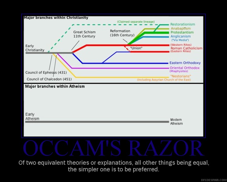 Файл:Branches within Christianity and Atheism.jpg