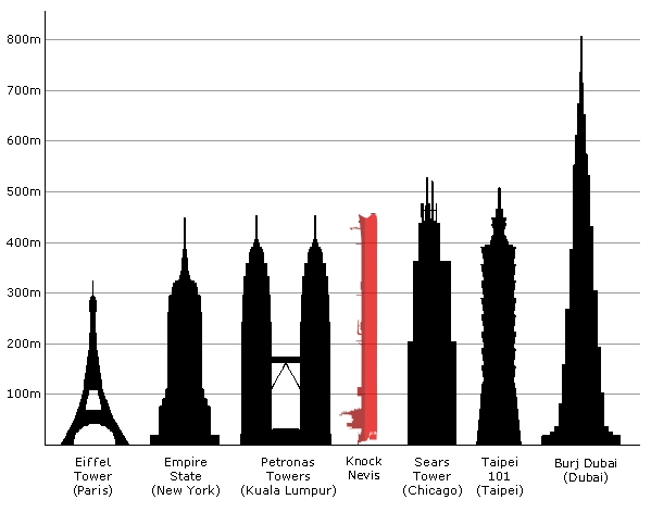 Файл:Comparison knock nevis with other large buildings.png