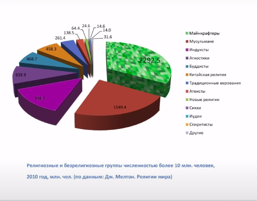 Религиозная доля населения на 2010 год