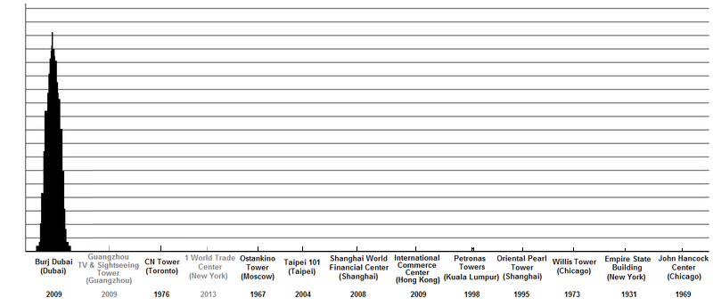 Не все здания одинаково полезны высоки.