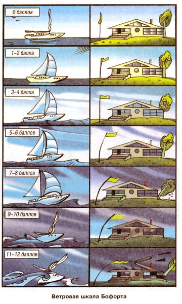 Файл:Шкала-ветра.jpg