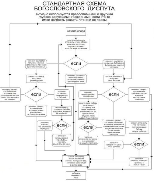 Файл:Схема богословского диспута.jpg